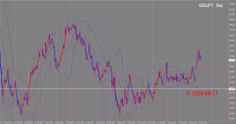 दैनिक चार्ट