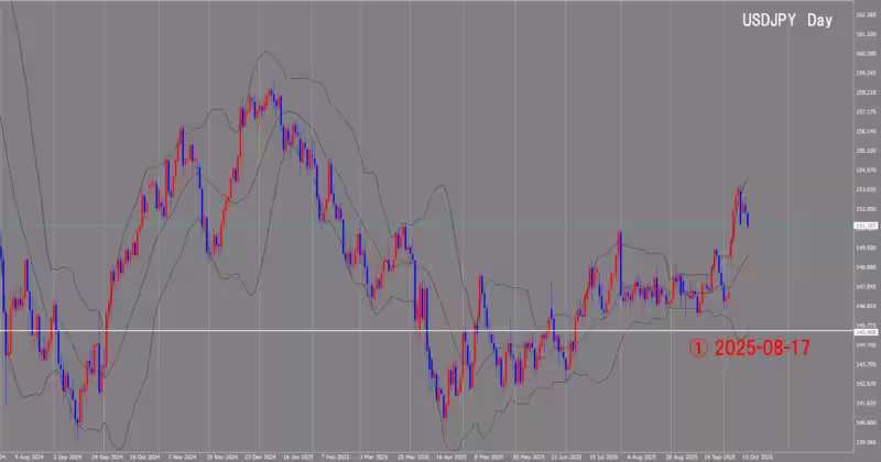 दैनिक चार्ट