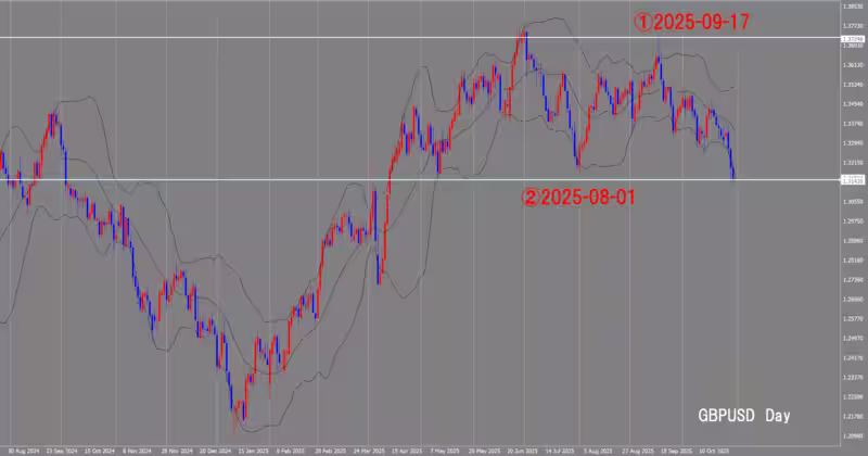 दैनिक चार्ट