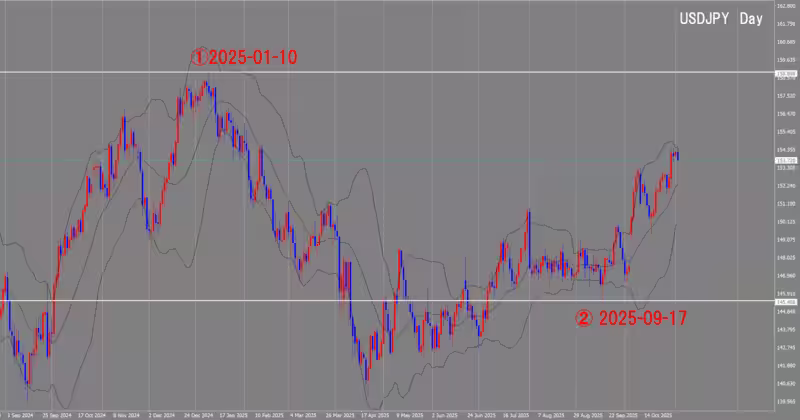 दैनिक चार्ट