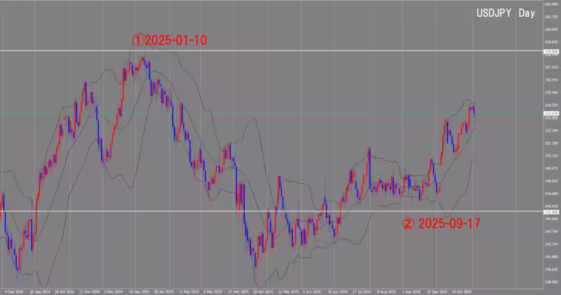 दैनिक चार्ट