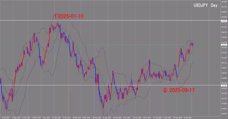 दैनिक चार्ट