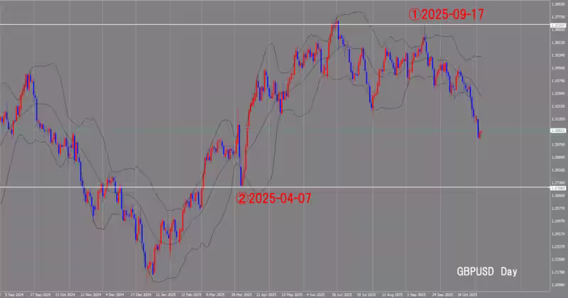 दैनिक चार्ट