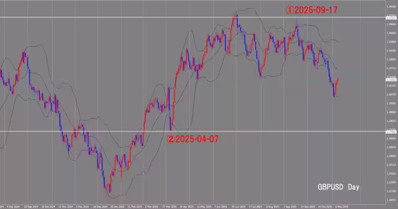 दैनिक चार्ट