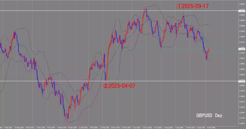 दैनिक चार्ट