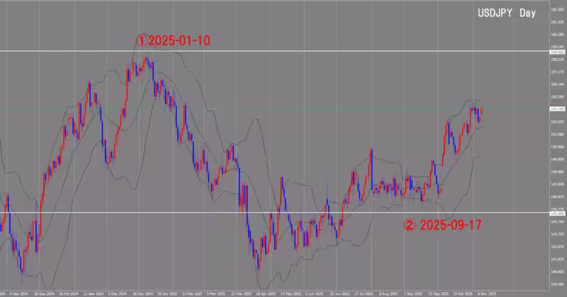 दैनिक चार्ट