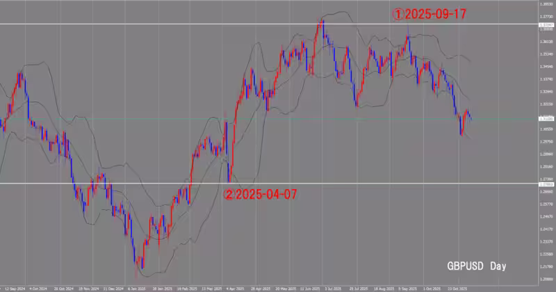 दैनिक चार्ट
