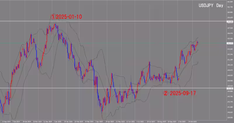 दैनिक चार्ट