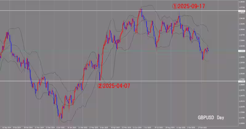 दैनिक चार्ट