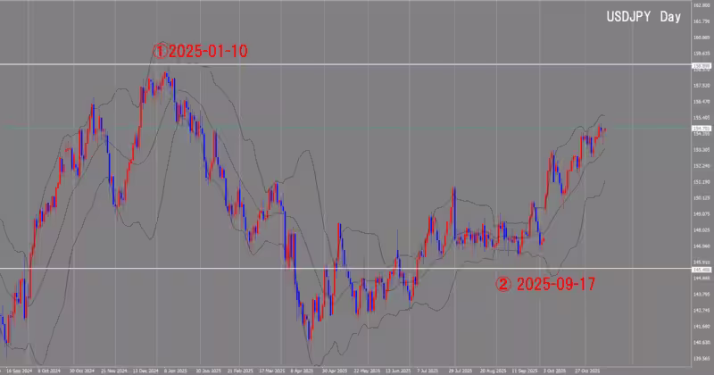दैनिक चार्ट