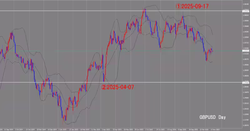 दैनिक चार्ट