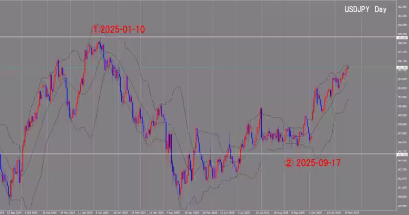 दैनिक चार्ट