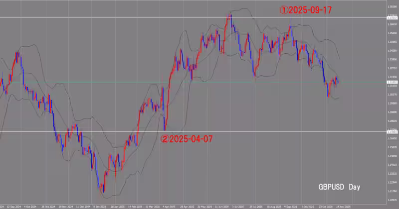 दैनिक चार्ट