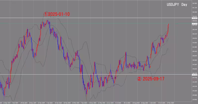 दैनिक चार्ट