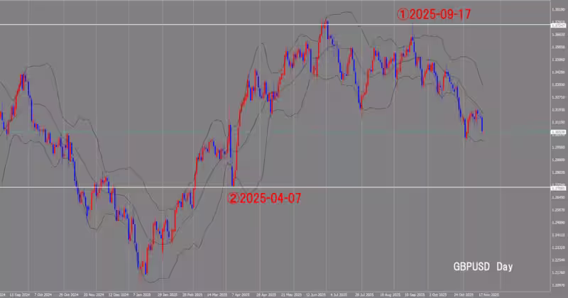 दैनिक चार्ट