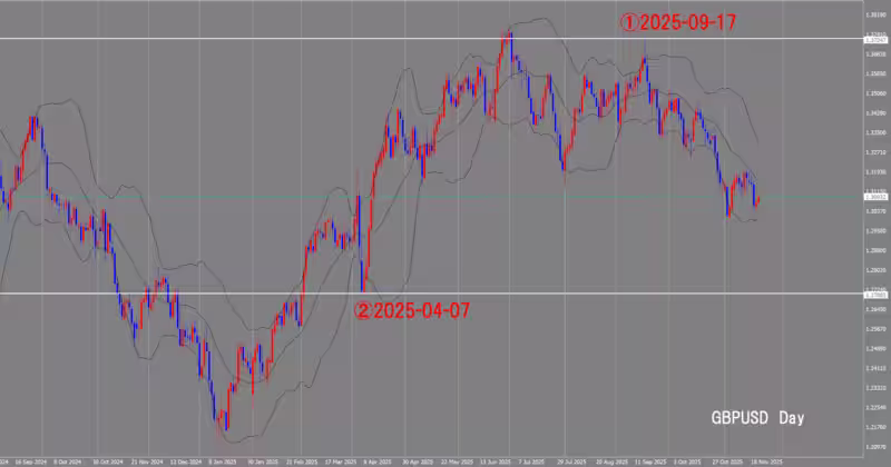 दैनिक चार्ट