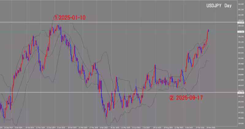 दैनिक चार्ट